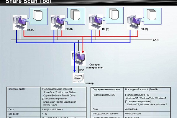 Компания НойХаус Групп провела обучение по программному обеспечению Panasonic – Image Capture Plus (ICP) и Share Scan Tool